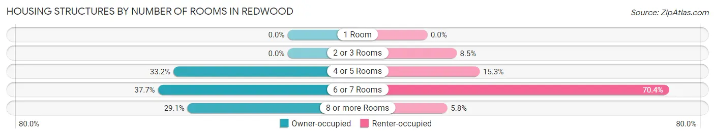 Housing Structures by Number of Rooms in Redwood