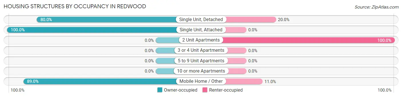 Housing Structures by Occupancy in Redwood