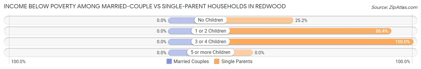 Income Below Poverty Among Married-Couple vs Single-Parent Households in Redwood