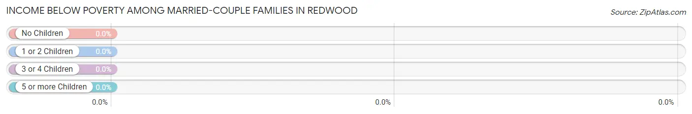 Income Below Poverty Among Married-Couple Families in Redwood