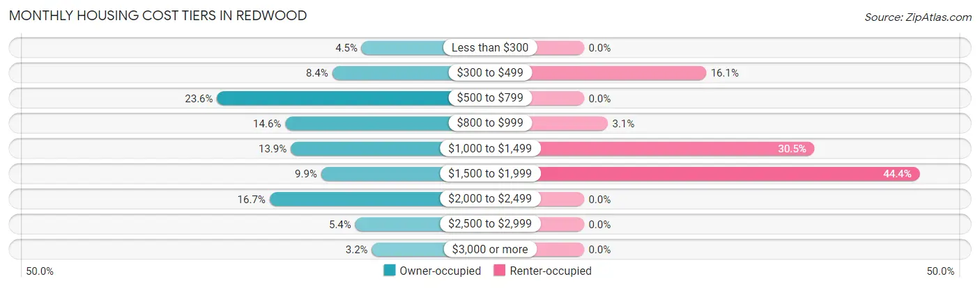 Monthly Housing Cost Tiers in Redwood