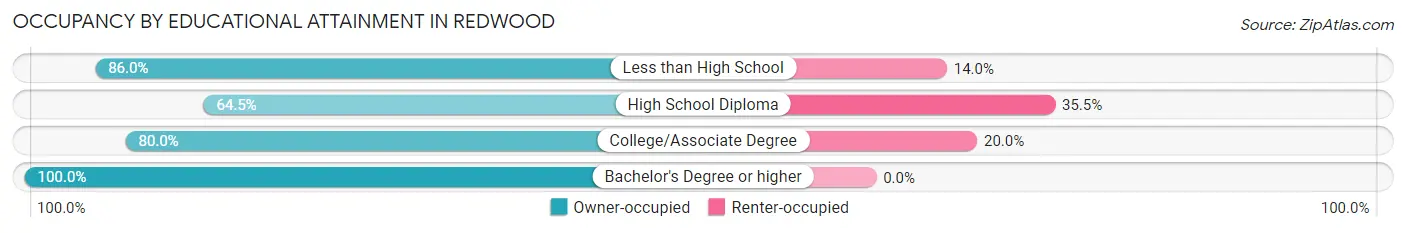 Occupancy by Educational Attainment in Redwood