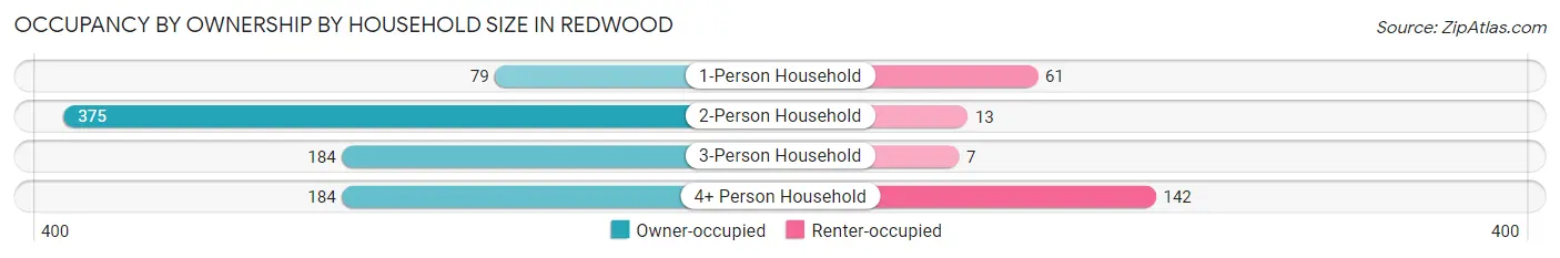 Occupancy by Ownership by Household Size in Redwood