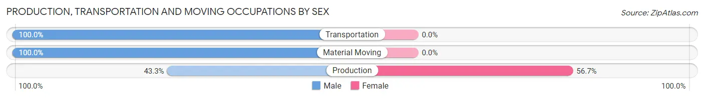 Production, Transportation and Moving Occupations by Sex in Redwood