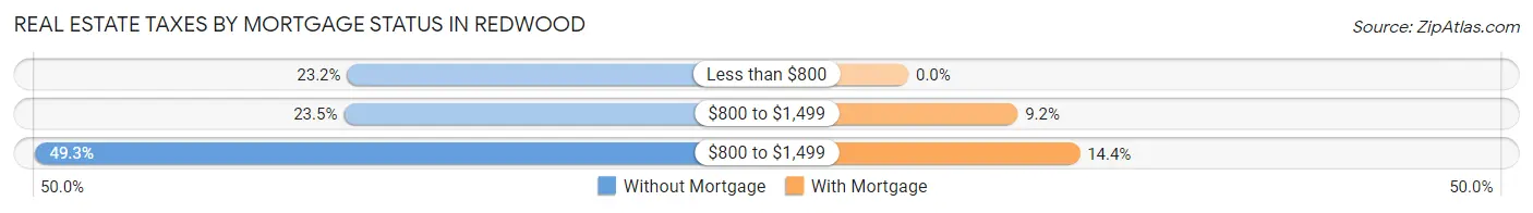 Real Estate Taxes by Mortgage Status in Redwood