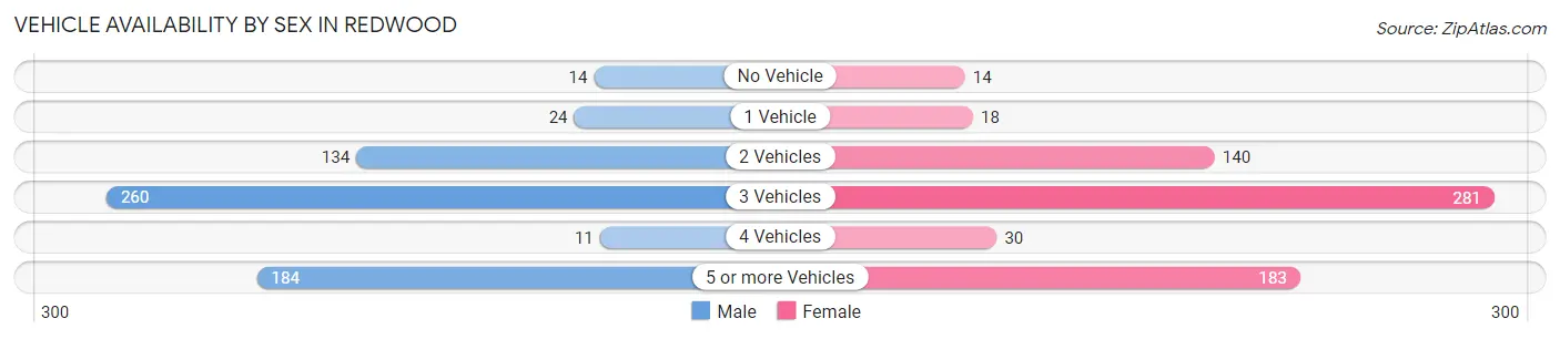 Vehicle Availability by Sex in Redwood