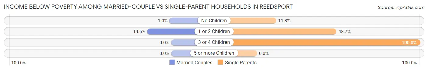 Income Below Poverty Among Married-Couple vs Single-Parent Households in Reedsport