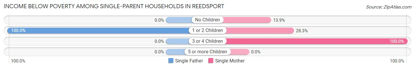 Income Below Poverty Among Single-Parent Households in Reedsport
