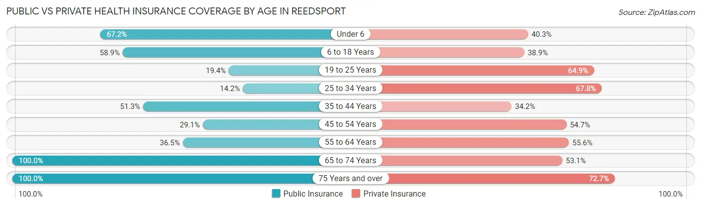 Public vs Private Health Insurance Coverage by Age in Reedsport
