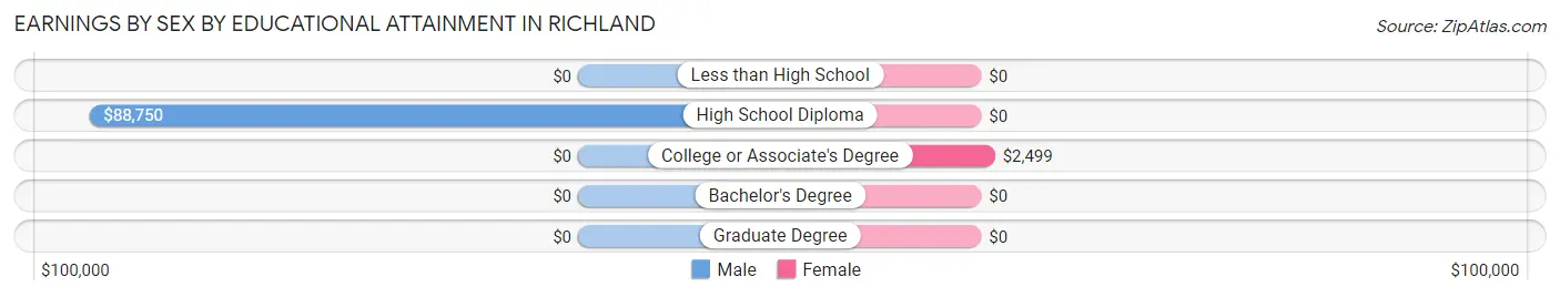 Earnings by Sex by Educational Attainment in Richland