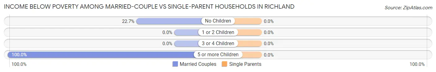 Income Below Poverty Among Married-Couple vs Single-Parent Households in Richland