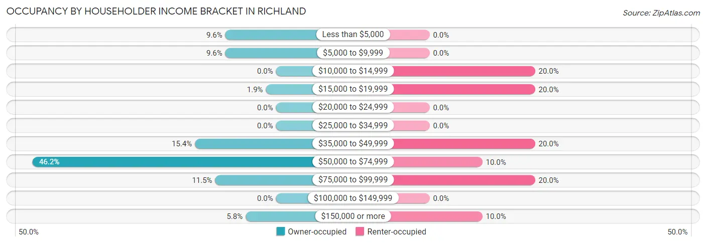 Occupancy by Householder Income Bracket in Richland