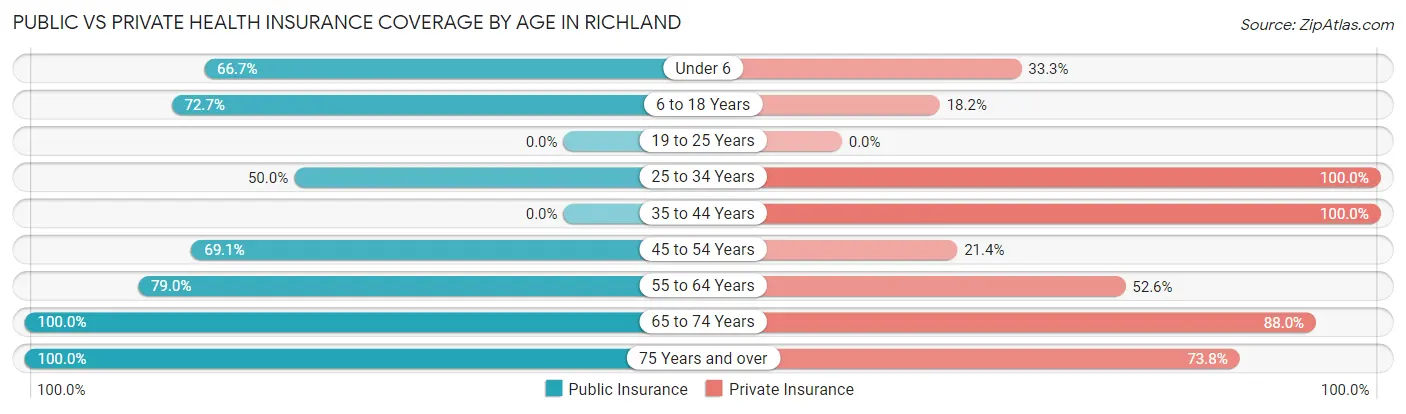 Public vs Private Health Insurance Coverage by Age in Richland