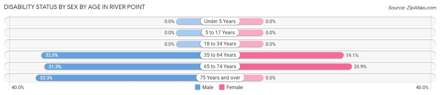 Disability Status by Sex by Age in River Point