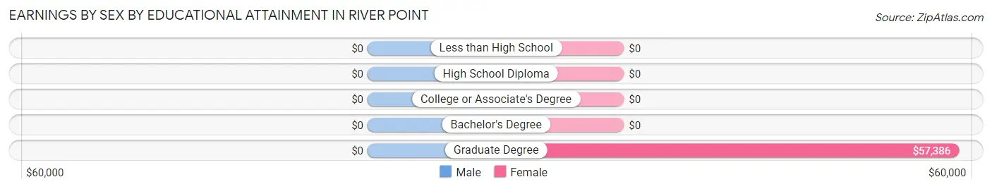 Earnings by Sex by Educational Attainment in River Point