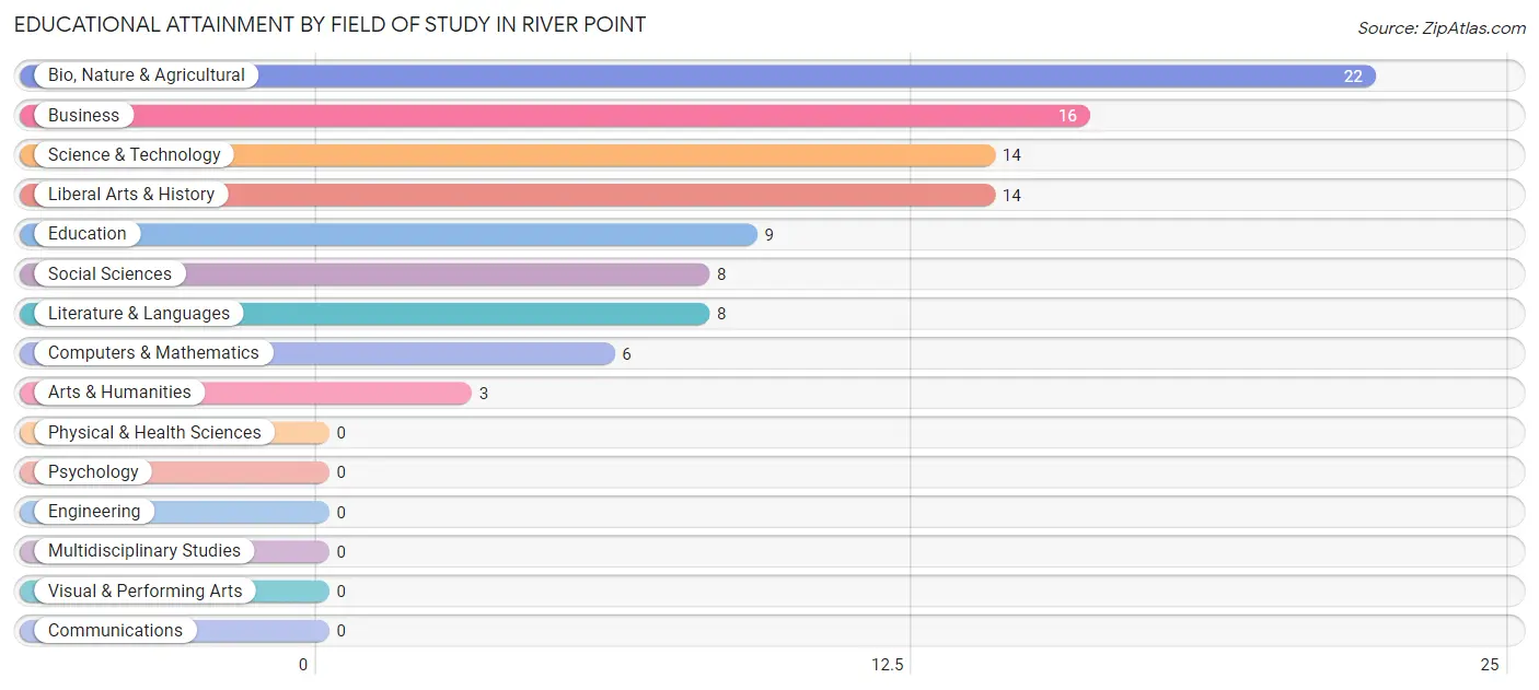 Educational Attainment by Field of Study in River Point