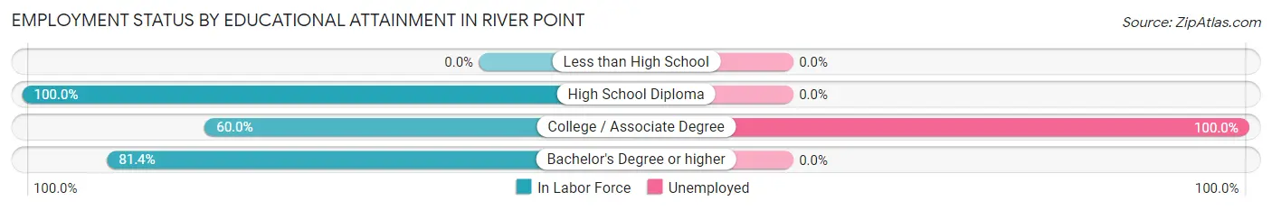Employment Status by Educational Attainment in River Point