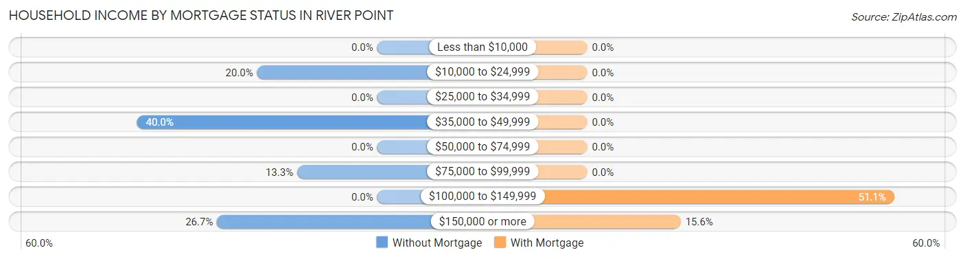 Household Income by Mortgage Status in River Point