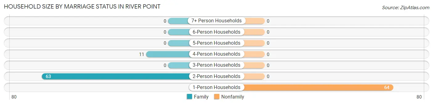 Household Size by Marriage Status in River Point
