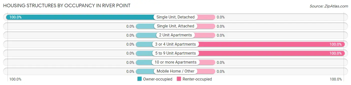 Housing Structures by Occupancy in River Point