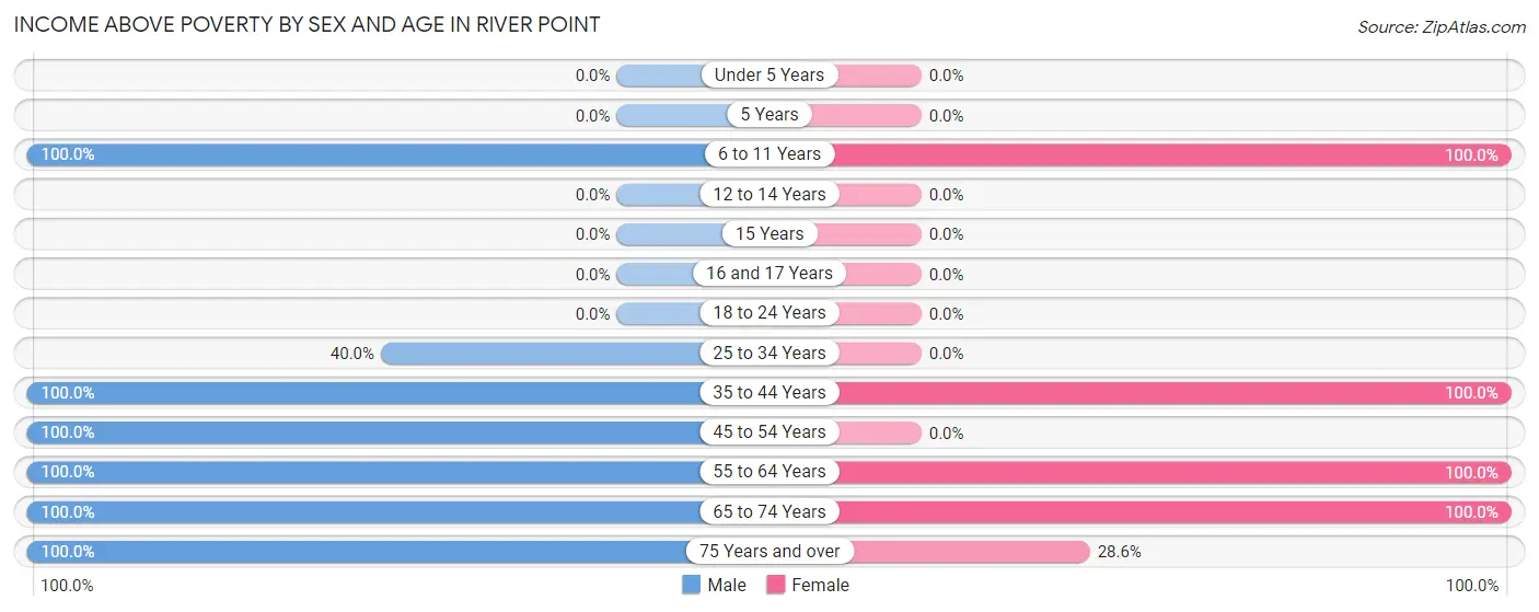 Income Above Poverty by Sex and Age in River Point
