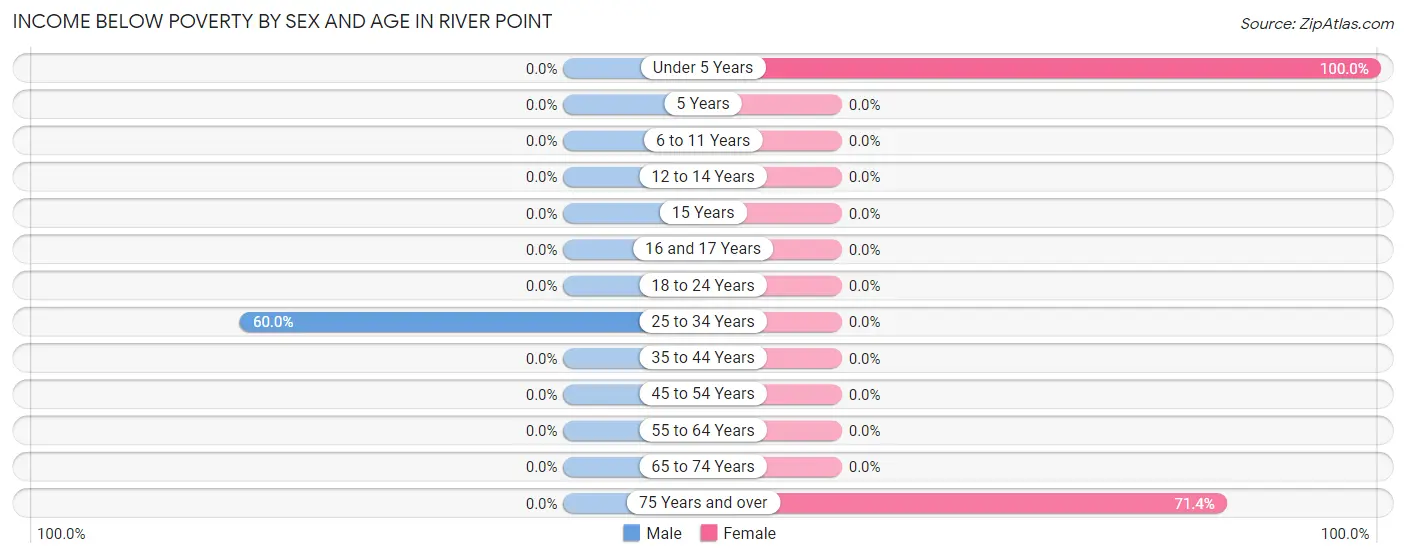 Income Below Poverty by Sex and Age in River Point