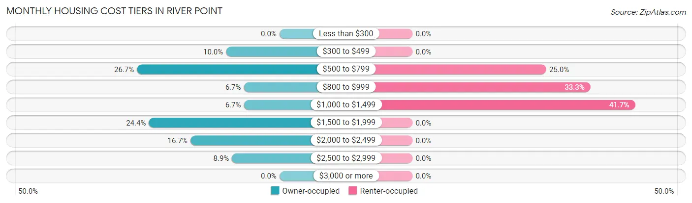 Monthly Housing Cost Tiers in River Point