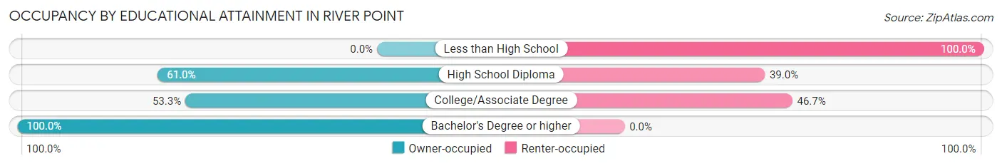 Occupancy by Educational Attainment in River Point