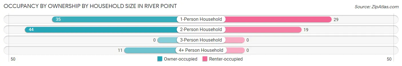 Occupancy by Ownership by Household Size in River Point