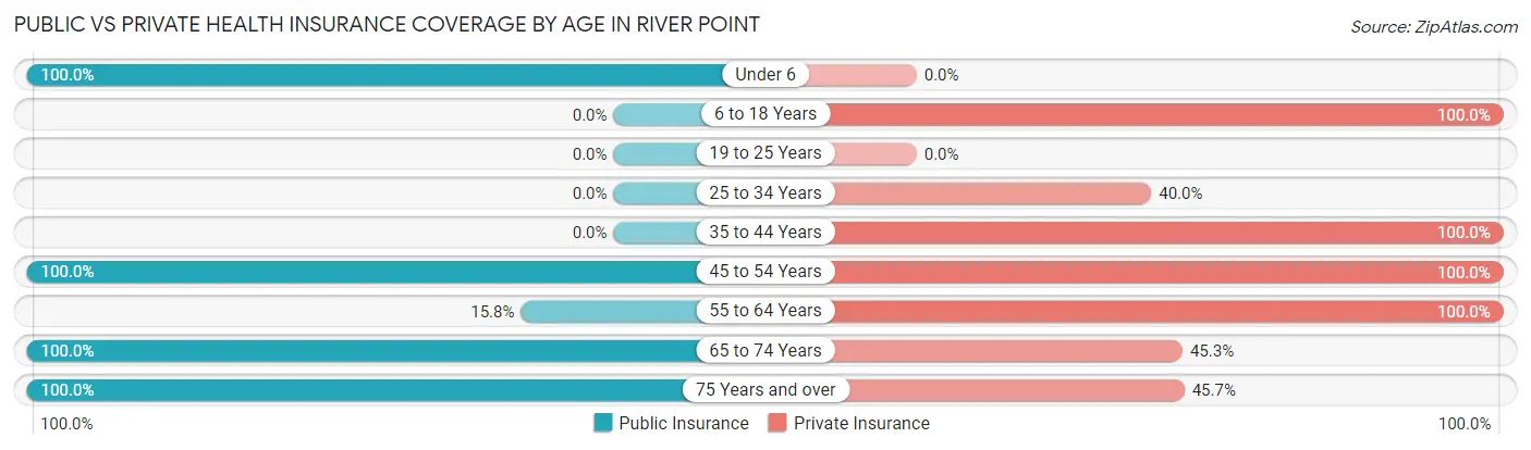 Public vs Private Health Insurance Coverage by Age in River Point