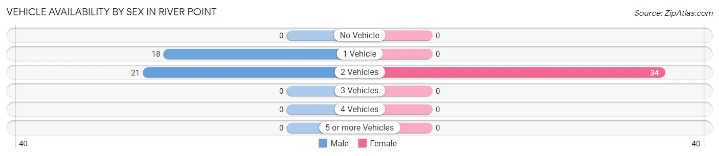 Vehicle Availability by Sex in River Point