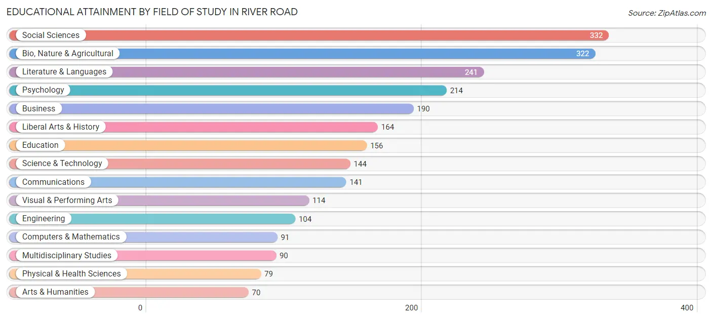 Educational Attainment by Field of Study in River Road