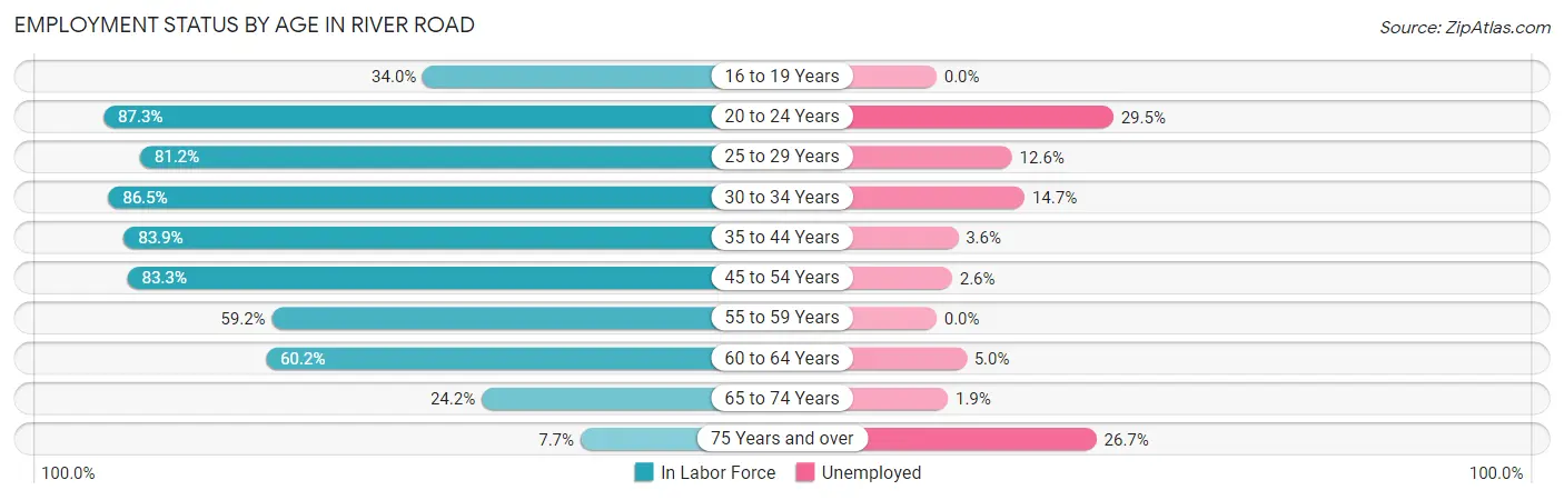 Employment Status by Age in River Road