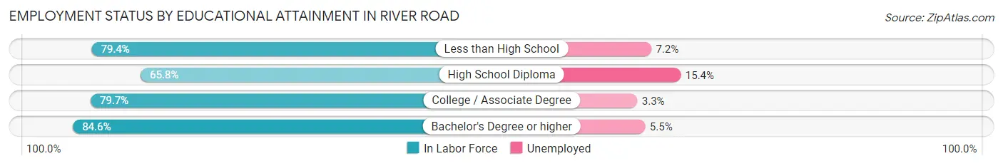 Employment Status by Educational Attainment in River Road