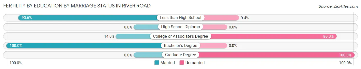 Female Fertility by Education by Marriage Status in River Road