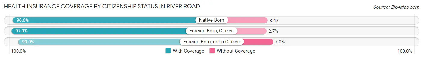 Health Insurance Coverage by Citizenship Status in River Road