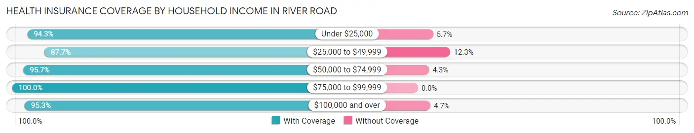Health Insurance Coverage by Household Income in River Road