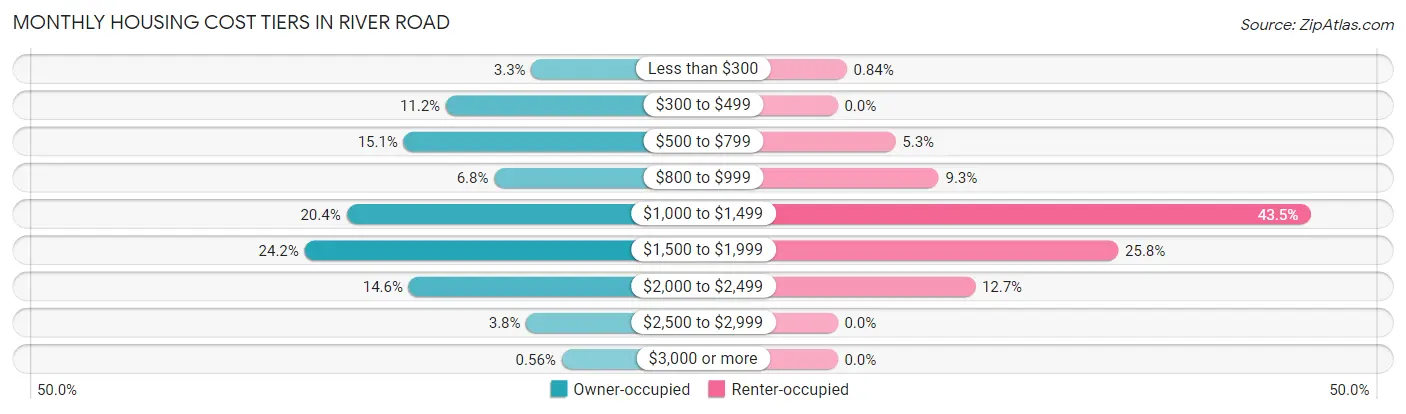 Monthly Housing Cost Tiers in River Road