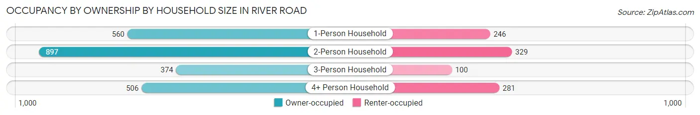 Occupancy by Ownership by Household Size in River Road