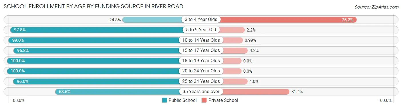 School Enrollment by Age by Funding Source in River Road