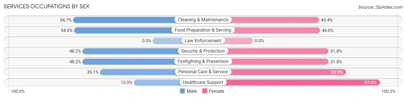 Services Occupations by Sex in River Road