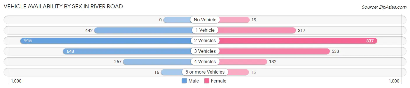 Vehicle Availability by Sex in River Road