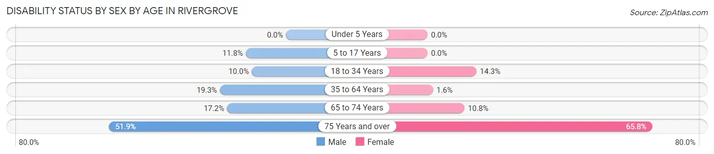 Disability Status by Sex by Age in Rivergrove
