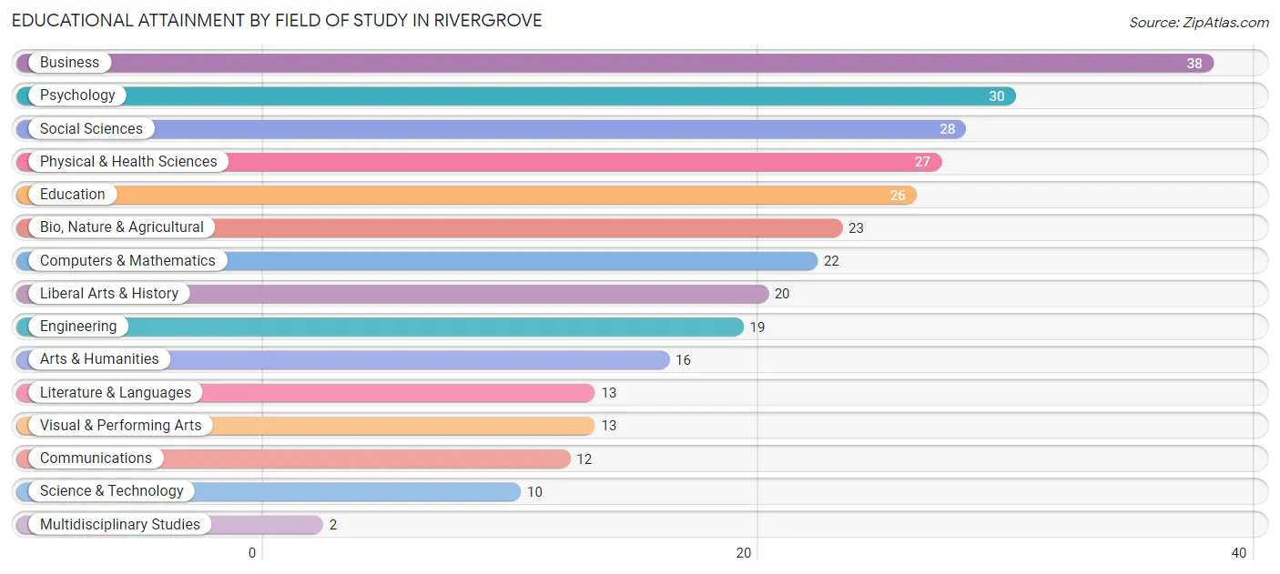 Educational Attainment by Field of Study in Rivergrove