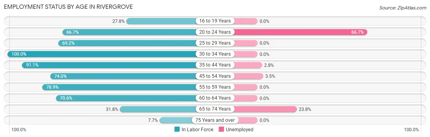 Employment Status by Age in Rivergrove