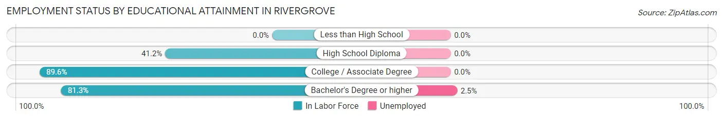 Employment Status by Educational Attainment in Rivergrove