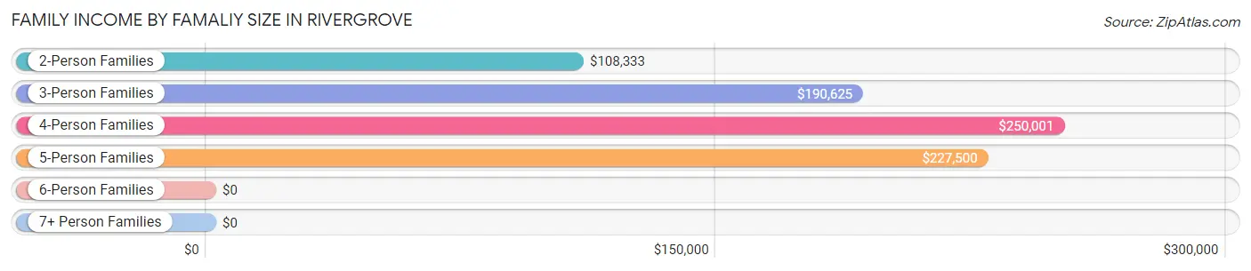Family Income by Famaliy Size in Rivergrove