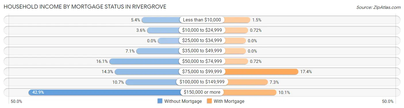 Household Income by Mortgage Status in Rivergrove