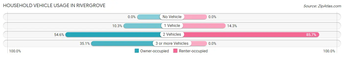 Household Vehicle Usage in Rivergrove
