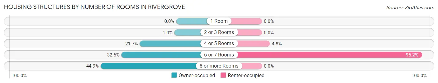 Housing Structures by Number of Rooms in Rivergrove